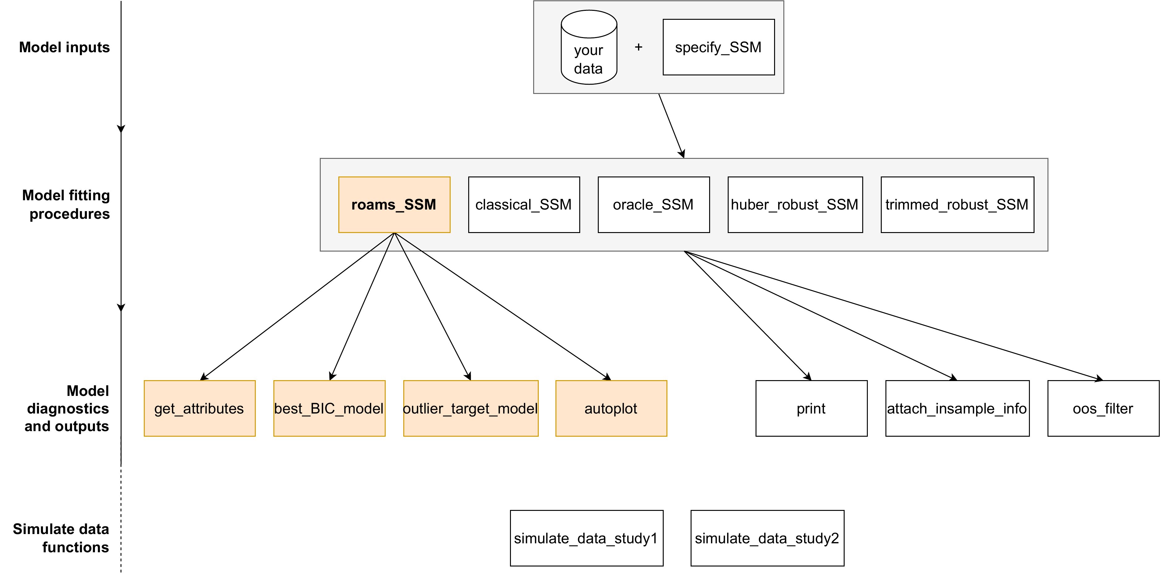 Overview of `roams` functions